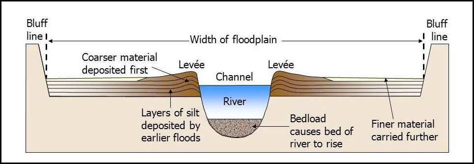 Features of Great Indian Plains