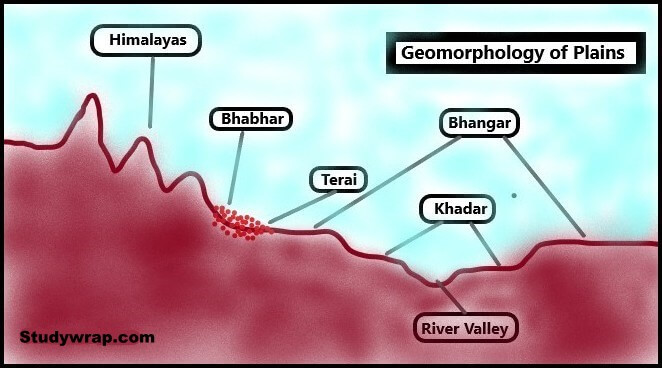 Geomorphological Features of Northern Plain