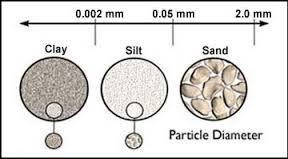 Soil Texture, Particles present in soil