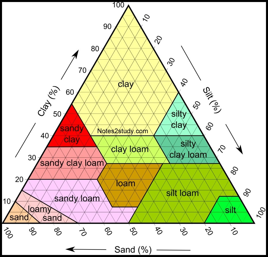 Soil Triangle, Soil types, composition of Soil