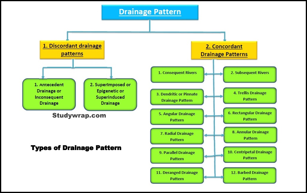 Types of Drainage System, Types of Drainage Patterns 