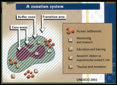 zones of biosphere reserves