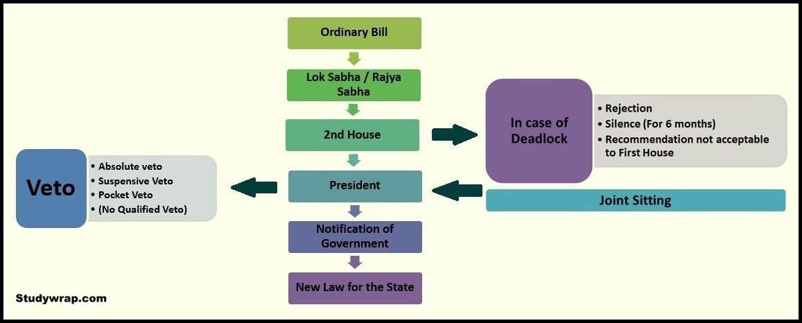 Procedure for Passing Ordinary bill in Parliament